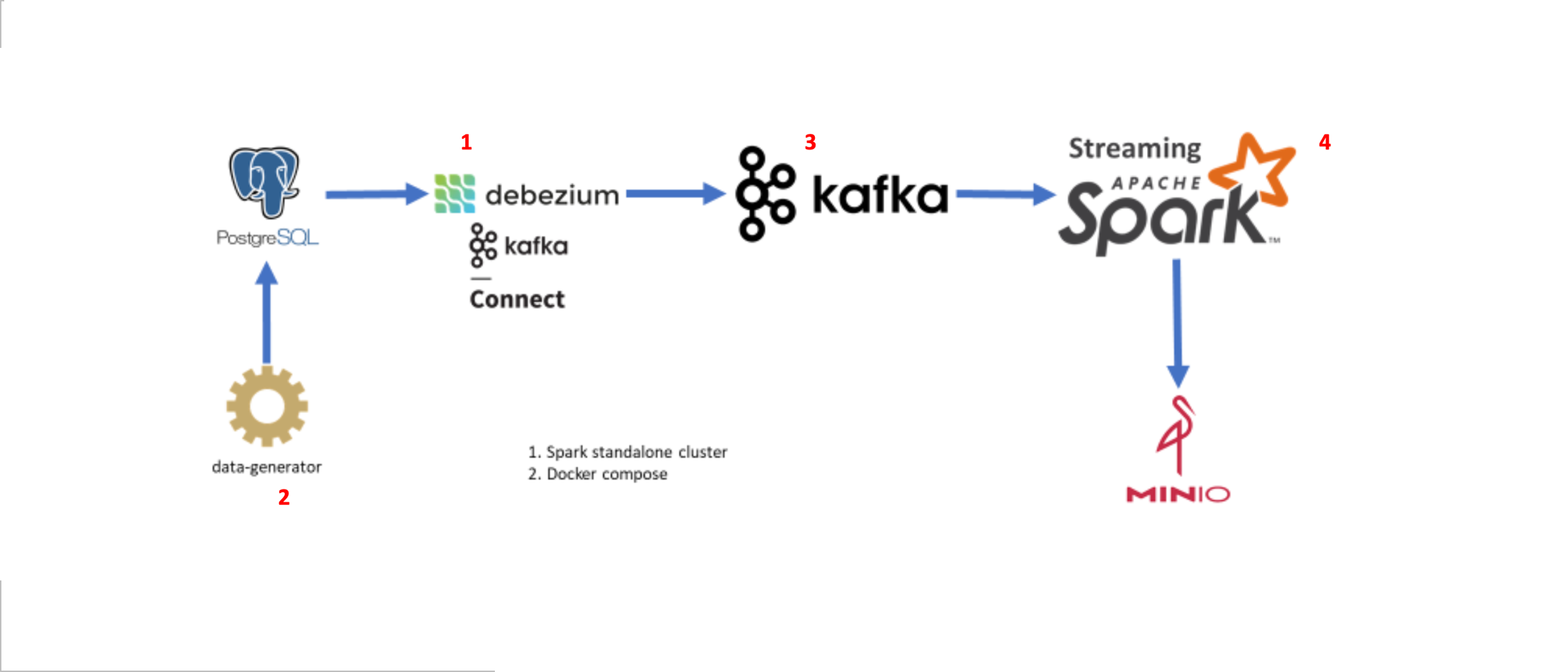 Change Data Capture (CDC) Pipeline Implementation
