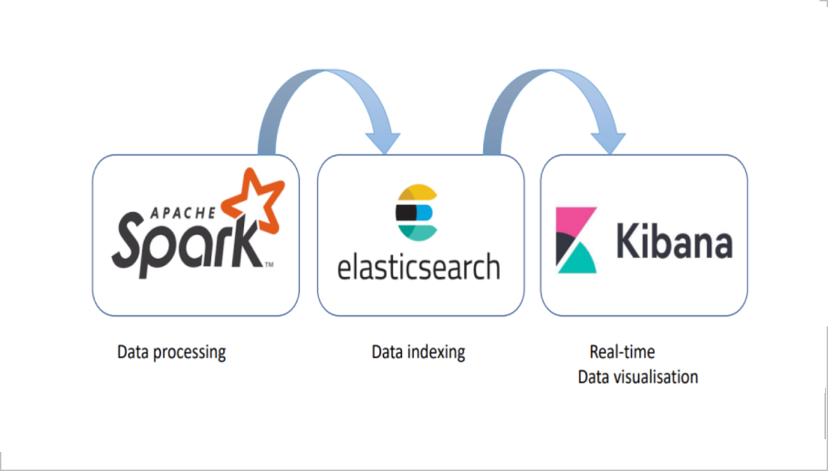 Elasticsearch Indexing and Kibana Dashboard with PySpark